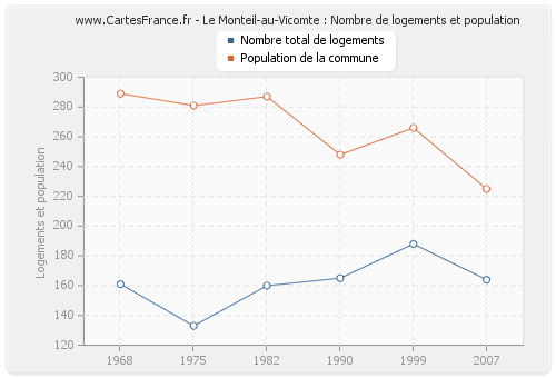 Le Monteil-au-Vicomte : Nombre de logements et population